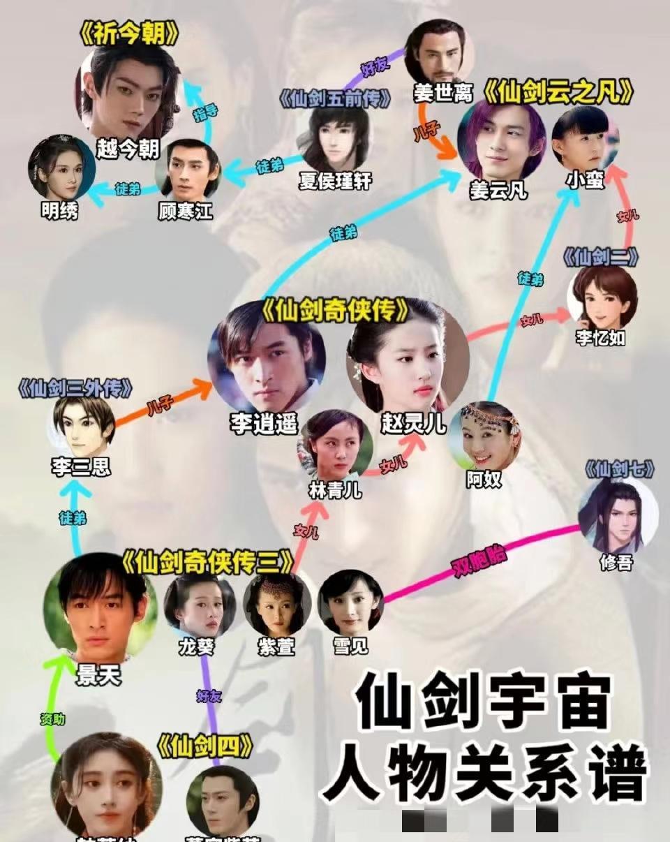 《仙剑》1-6人物关系，《仙剑4》是起源，《仙剑1》成中轴线