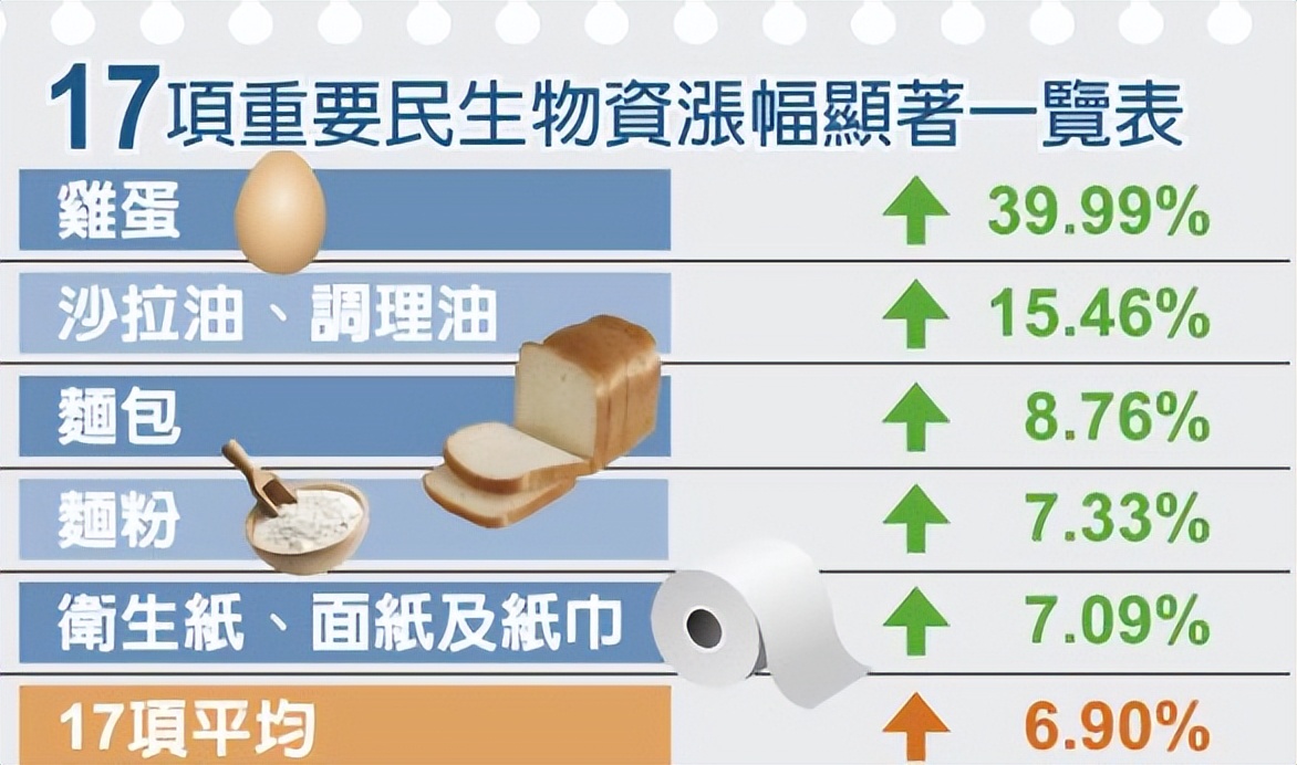 岛内最新民调出炉，对于蔡英文2022年的表现，超过八成民众不满意