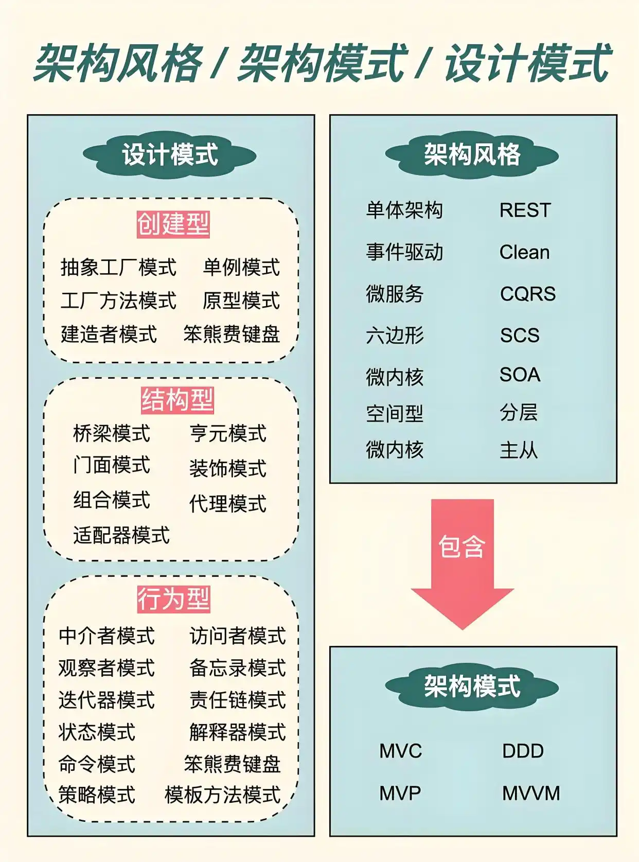 软件架构设计的10种风格、20种设计模式