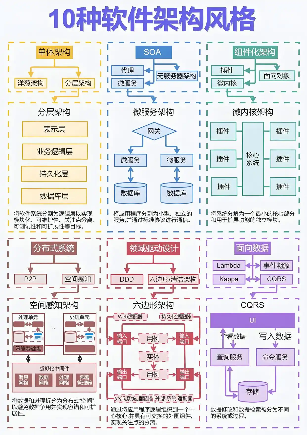 软件架构设计的10种风格、20种设计模式