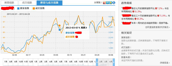 析淘宝指数提高店铺的销量