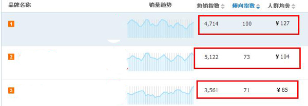 析淘宝指数提高店铺的销量