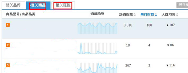 析淘宝指数提高店铺的销量