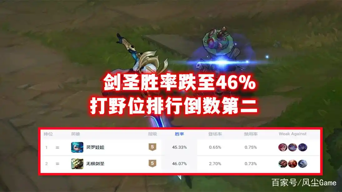 LOL：胜率跌至46%，打野位排行倒数第2后，设计师终于加强他了