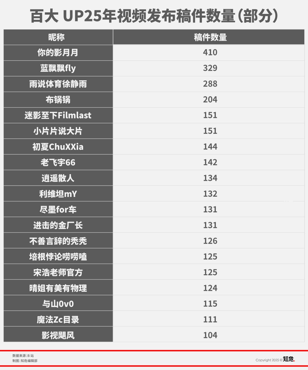 扒了扒B站百大名单，竟然还能这么选？