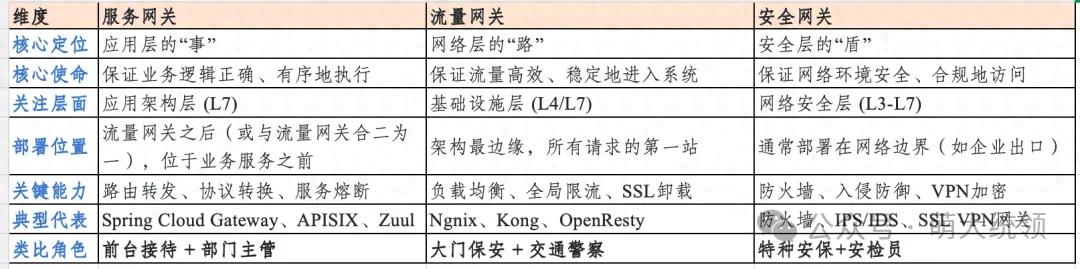 当我们在说网关时，到底在说什么