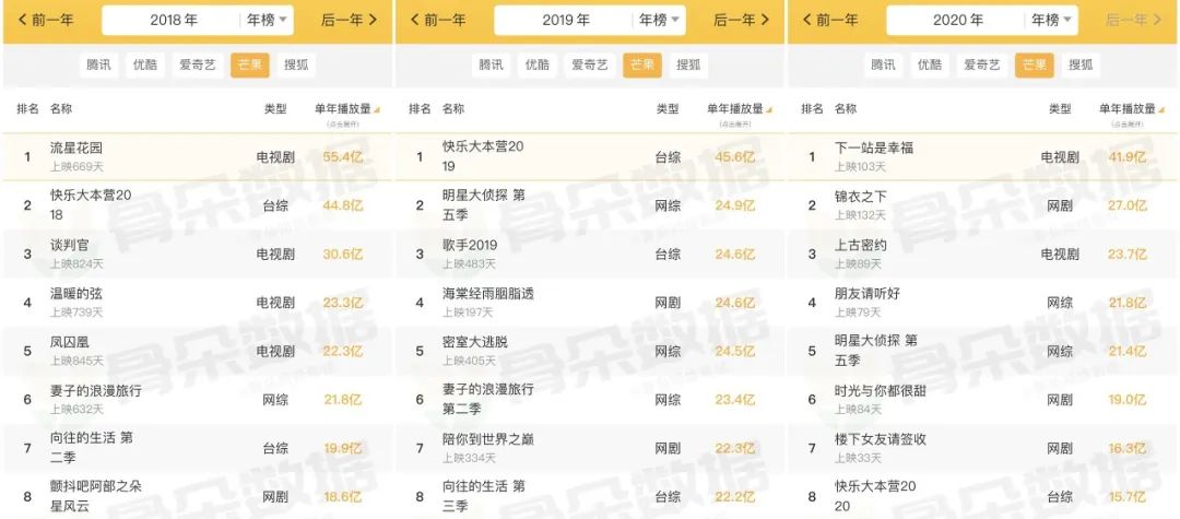 芒果TV、搜狐视频的过去,西瓜视频、B站的将来