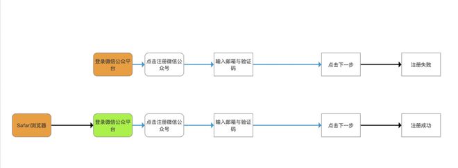 微信公众号注册,始终存在一个BUG