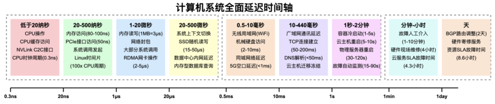 从1纳秒到2天：你的系统延迟“合理”吗？