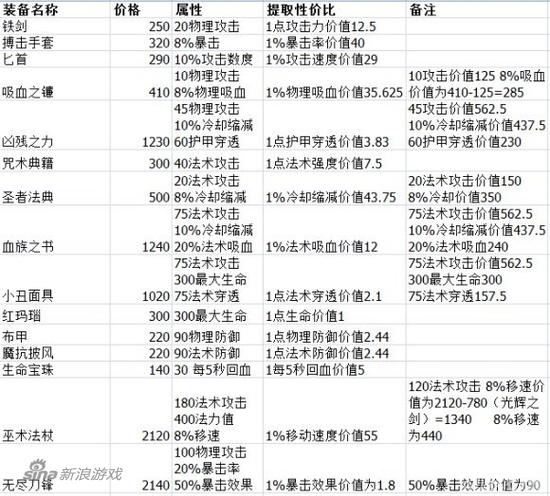 五级符文哪个好 王者荣耀五级符文性价比分析