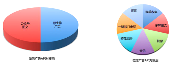 腾讯社交广告开放API合作,易企秀率先对接并推出一站式朋友圈广告