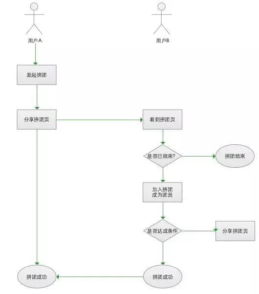 APP拉新活动：如何利用有效形式，快速实现拉新