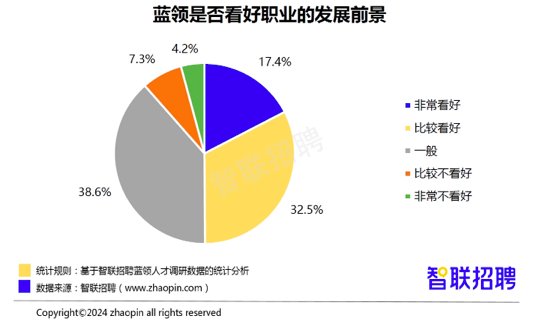 报告：蓝领招聘薪酬比5年前增长超3成