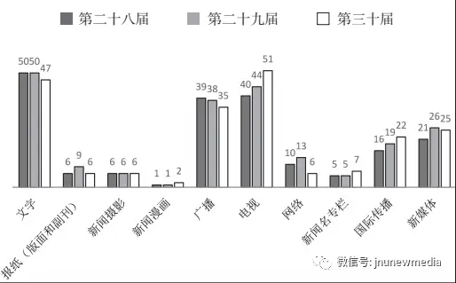 媒体融合背景下的新闻创优——基于评奖和传播二维解释