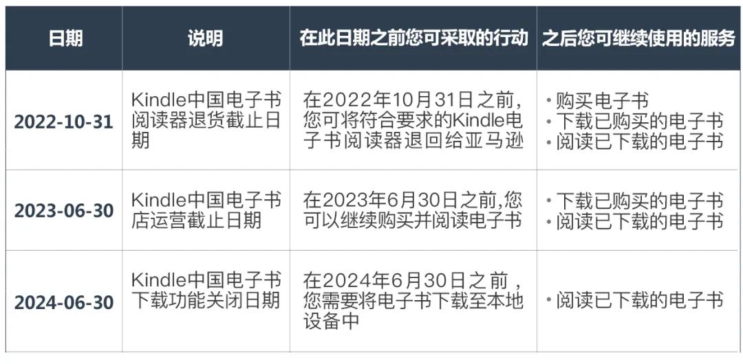 Kindle远去，中国电子书店明年6月30日停止运营