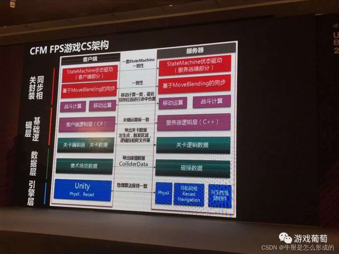 引用大佬讲座谈 2100万日活FPS手游怎样做优化？百元机稳定30帧、适配98%机型