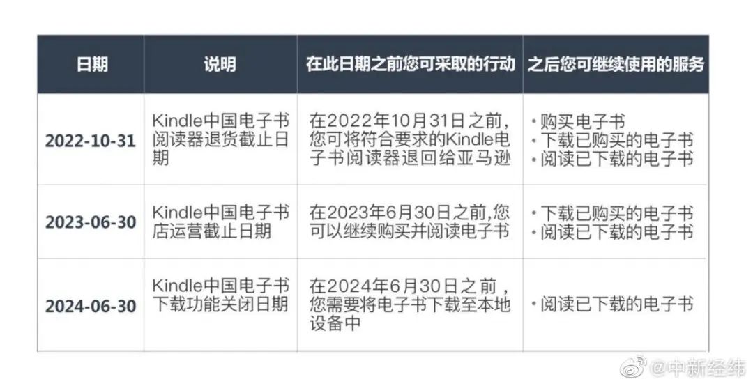 亚马逊:明年6月30日在中国停止Kindle电子书店运营