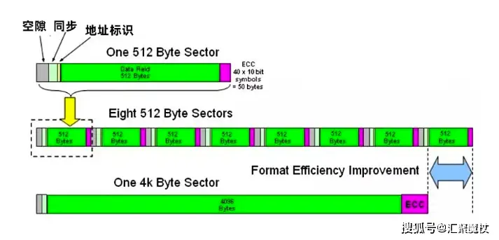 固态硬盘装系统前要先4K对齐的原因