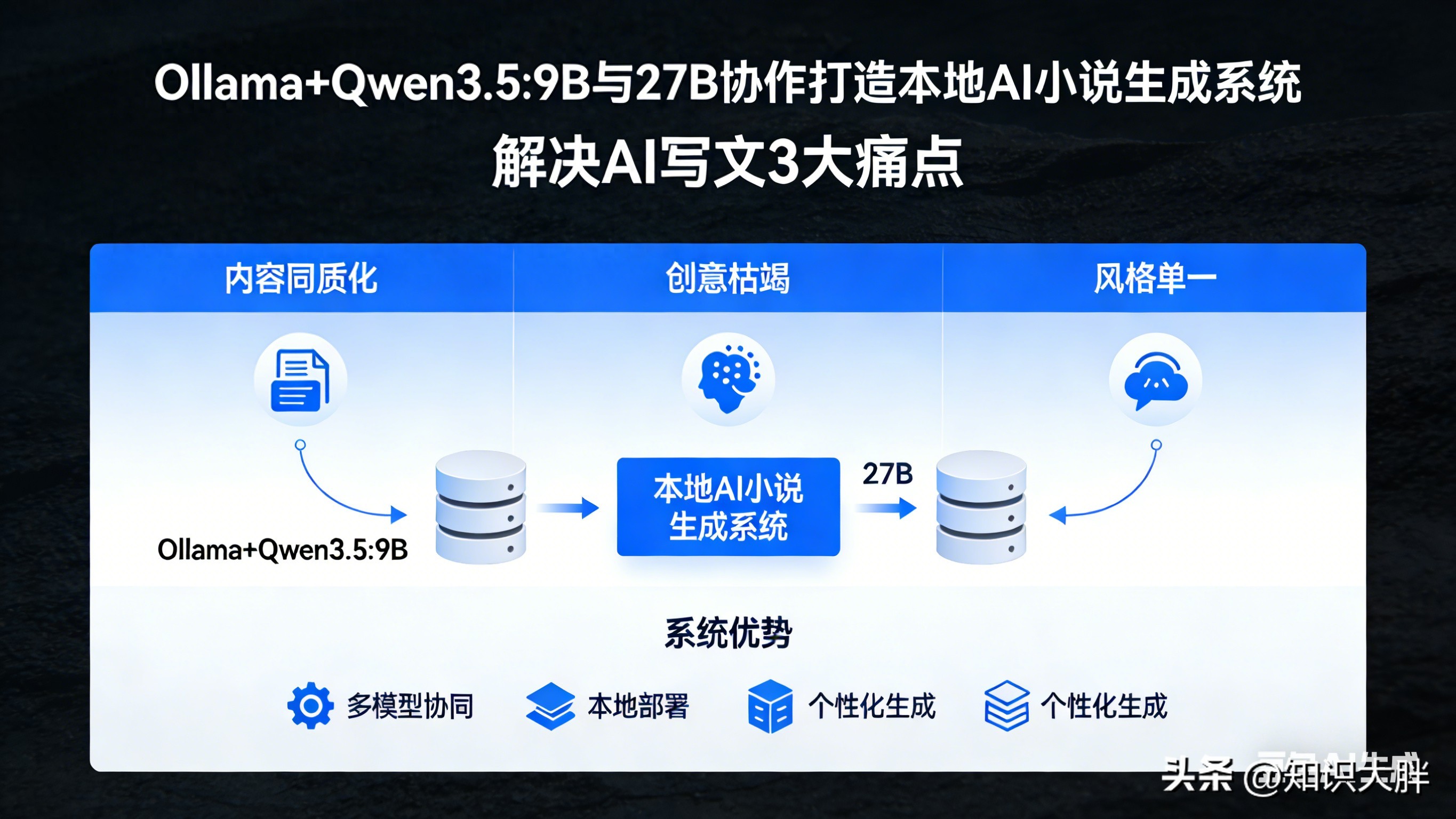 Ollama+Qwen3.5 9B与27B协作,打造本地AI小说生成系统,8步流水线