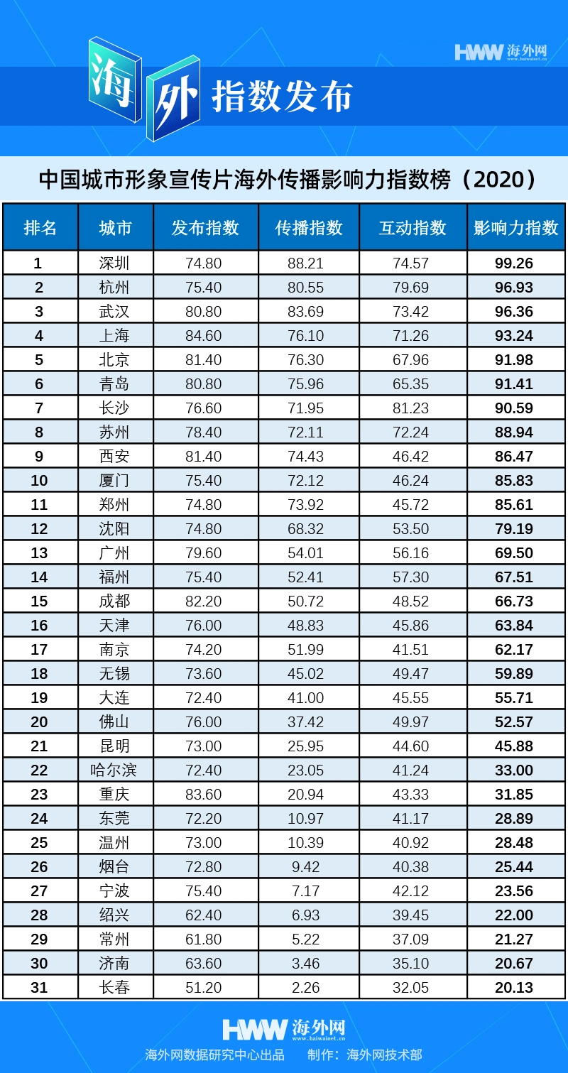 人民日报海外网发布《中国城市形象宣传片海外传播影响力指数报告(2020)》