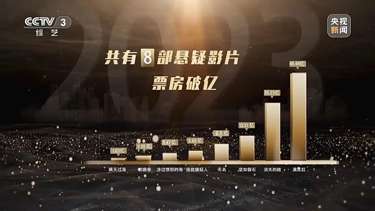电影市场红红火火！2023年中国电影发展有何亮点？一起盘点