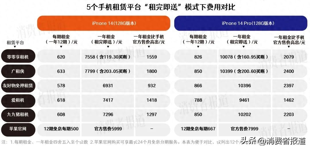 手机租赁被质疑是高利贷?5个平台手机租赁费用对比,换算利率竟超50%