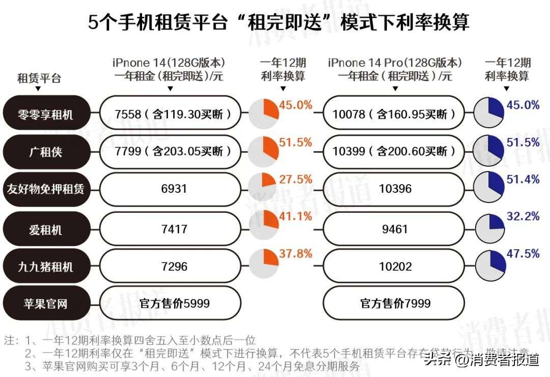 手机租赁被质疑是高利贷?5个平台手机租赁费用对比,换算利率竟超50%