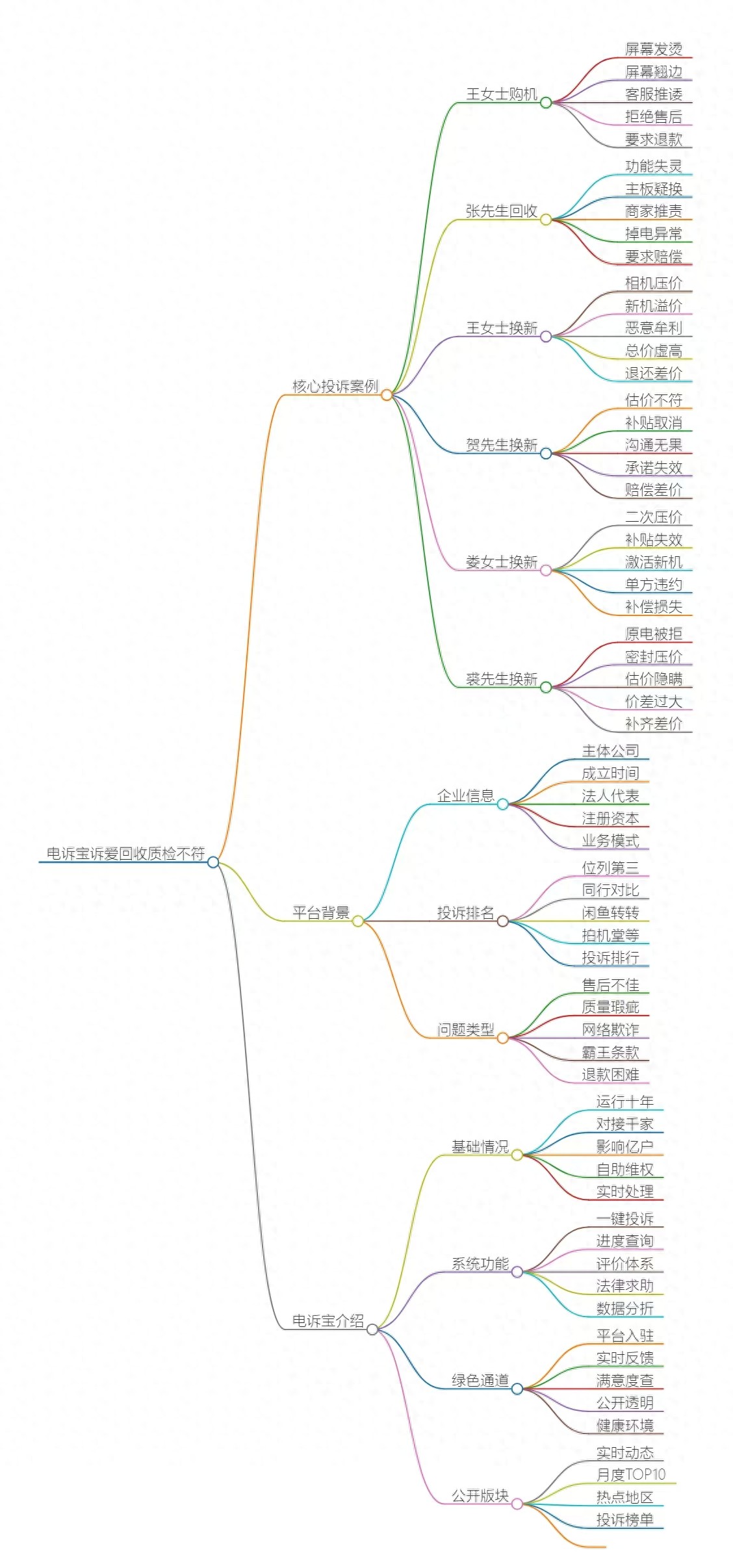 有消费者称:在爱回收购买的二手数码产品出现屏幕翘边的质量问题