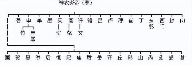 中国姓氏分支表：你的姓来自是哪位上古大帝？快来认认亲