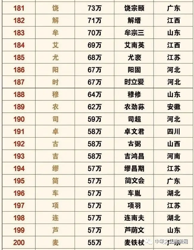 姓氏人口 | 全国姓氏最新排名1-400,你的姓氏排第几?
