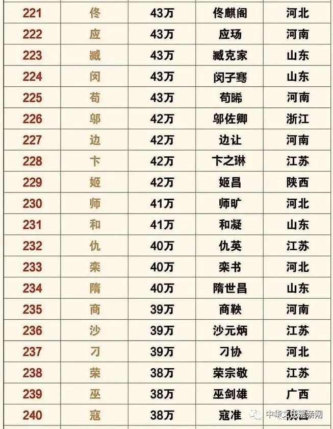 姓氏人口 | 全国姓氏最新排名1-400,你的姓氏排第几?