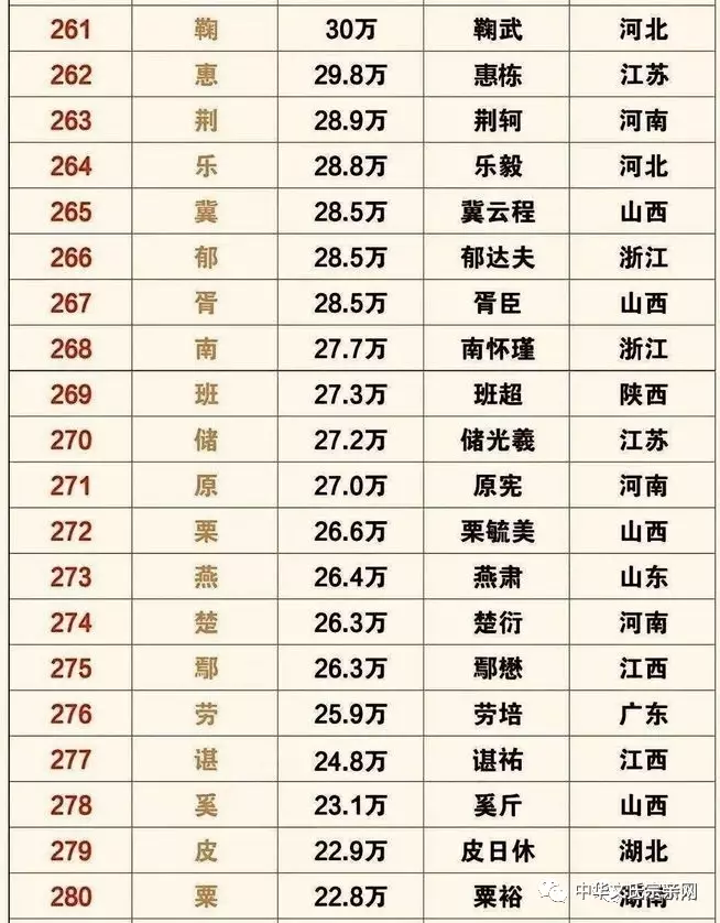 姓氏人口 | 全国姓氏最新排名1-400,你的姓氏排第几?