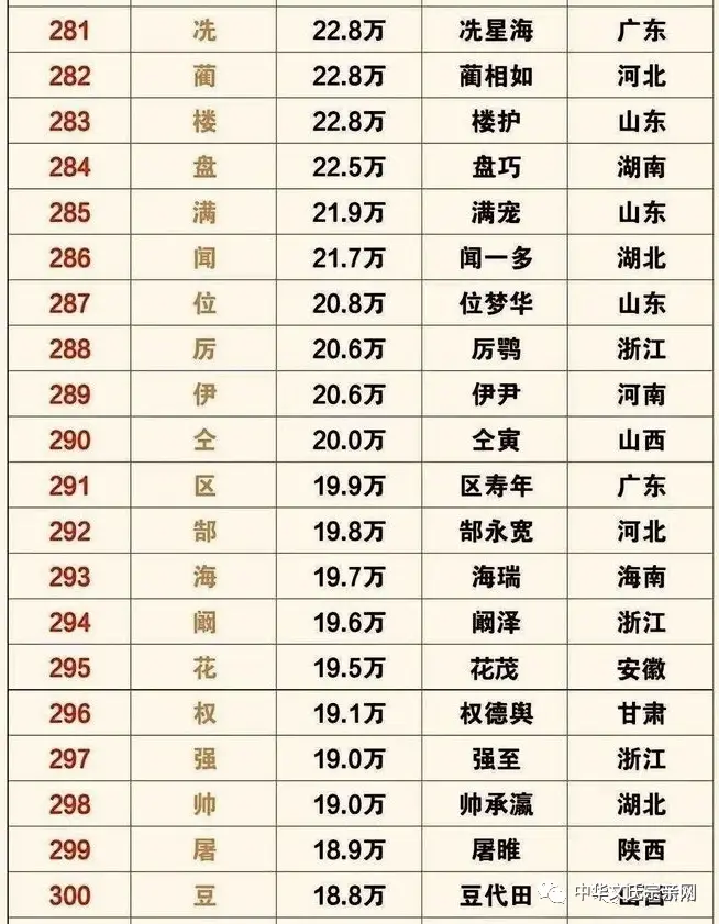姓氏人口 | 全国姓氏最新排名1-400,你的姓氏排第几?