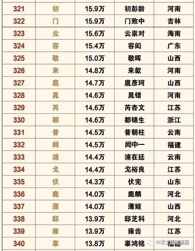 姓氏人口 | 全国姓氏最新排名1-400,你的姓氏排第几?