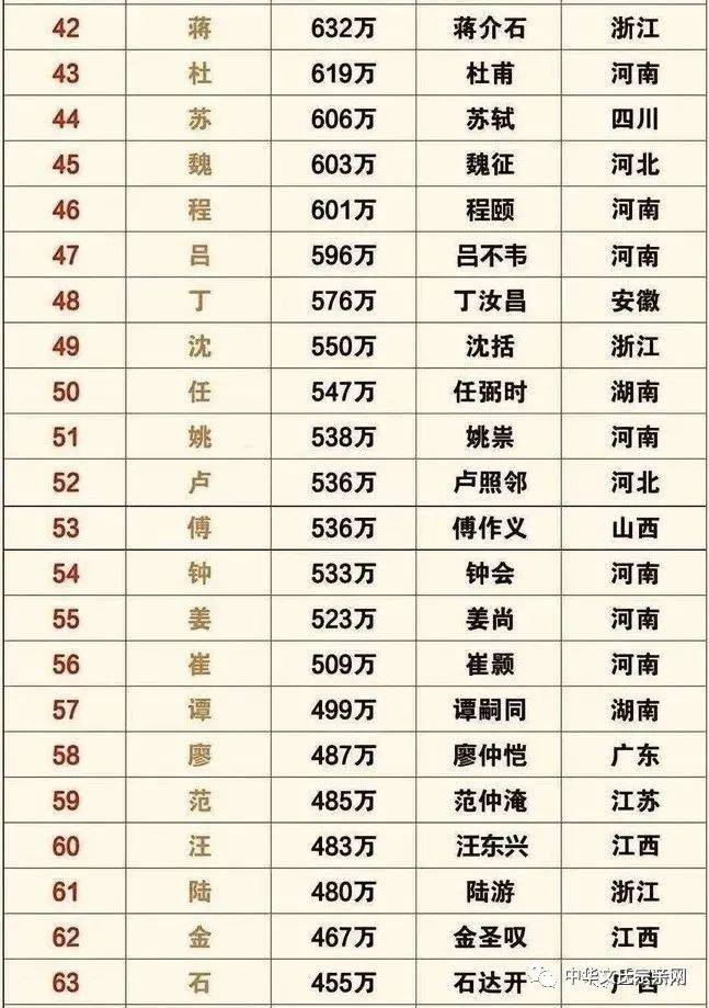 姓氏人口 | 全国姓氏最新排名1-400,你的姓氏排第几?