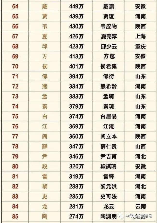 姓氏人口 | 全国姓氏最新排名1-400,你的姓氏排第几?
