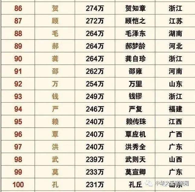 姓氏人口 | 全国姓氏最新排名1-400,你的姓氏排第几?