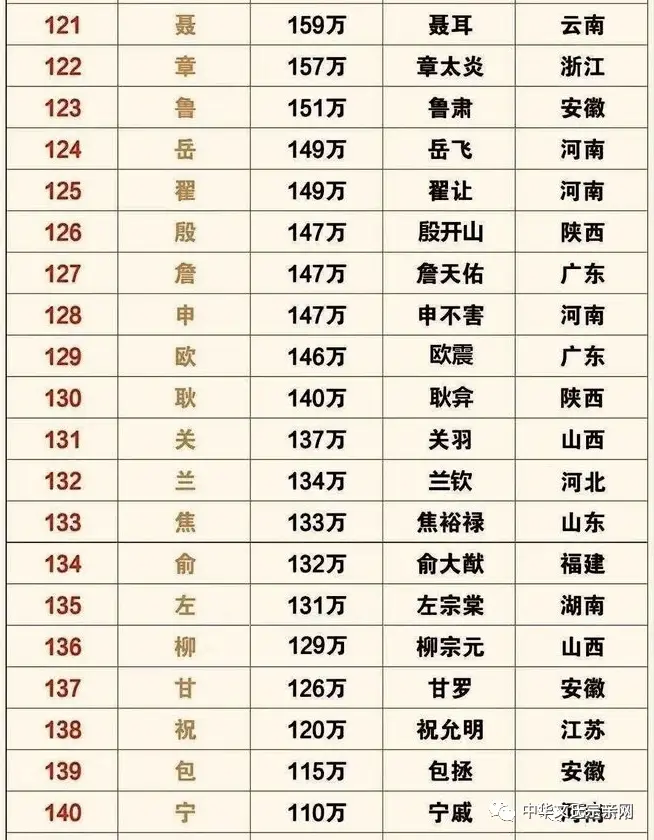 姓氏人口 | 全国姓氏最新排名1-400,你的姓氏排第几?