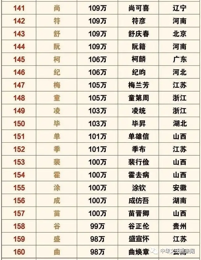 姓氏人口 | 全国姓氏最新排名1-400,你的姓氏排第几?