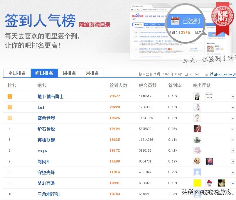 DNF吧稳坐头把交椅！贴吧热门排行榜前十，你常驻哪个？