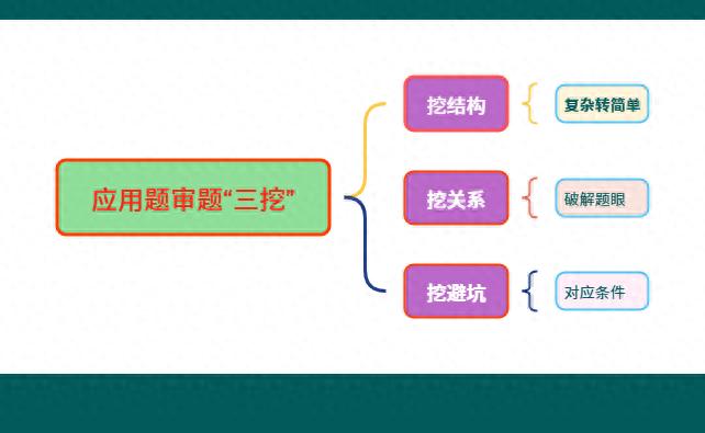 “结构+关系+避坑”审题法太实用，孩子数学成绩冲上90+
