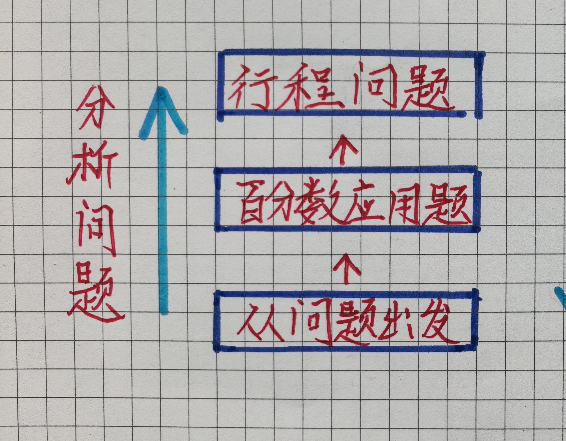 “结构+关系+避坑”审题法太实用，孩子数学成绩冲上90+