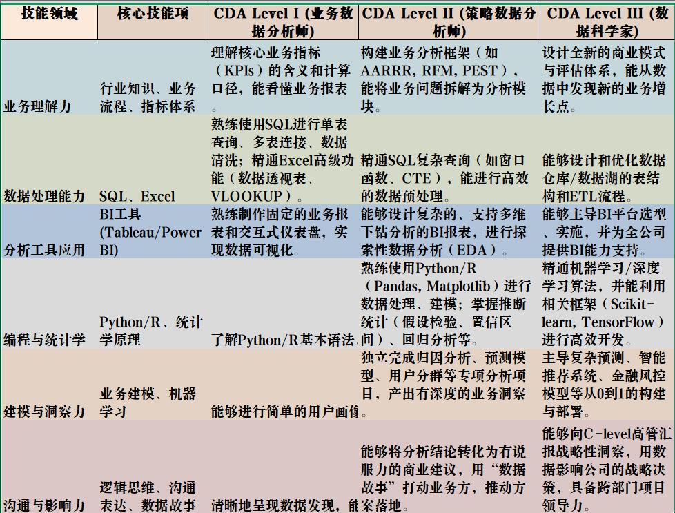AI 浪潮下的生存与进阶: CDA数据分析师开启新时代职业生涯的钥匙