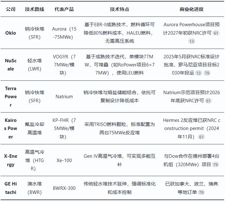 「一页纸」讲透美股公司之：OKLO，小型核反应堆龙头