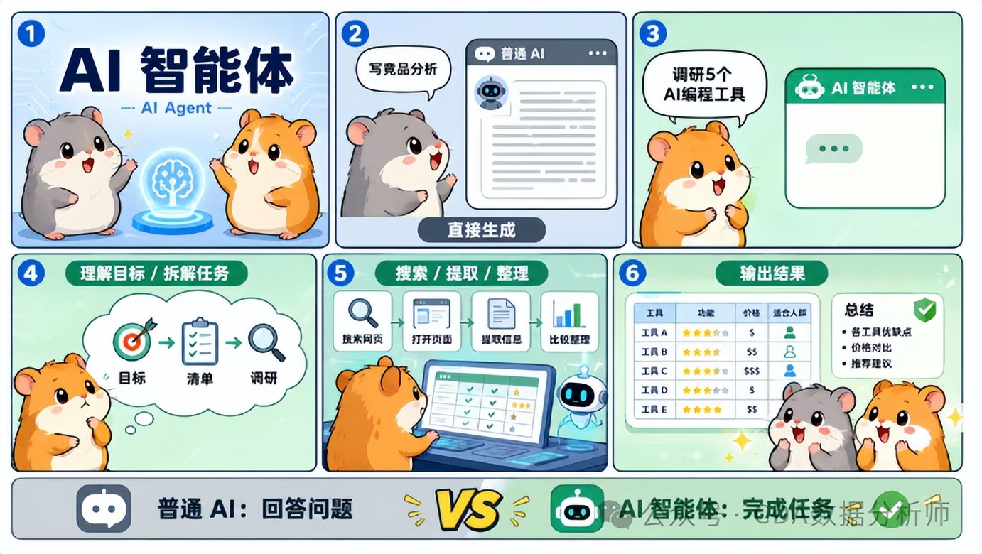 【CDA干货】还在手动分析数据？真正卷王之王竟是它！