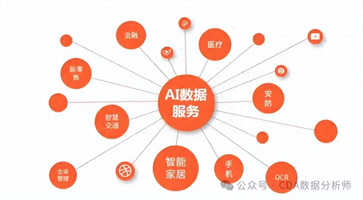 【CDA干货】如何用AI快速完成数据分析？掌握这些提示词就够了！