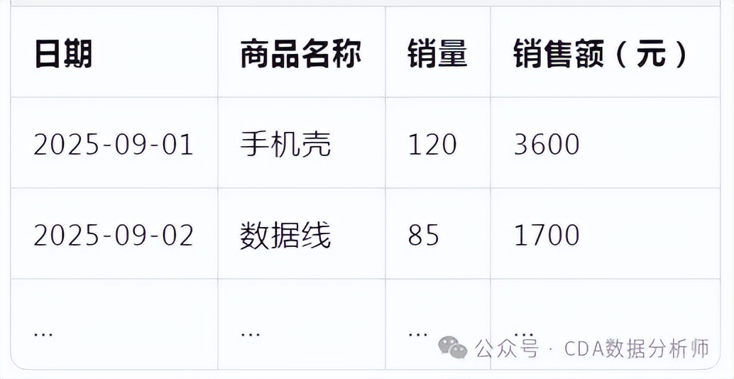 【CDA干货】如何用AI快速完成数据分析？掌握这些提示词就够了！