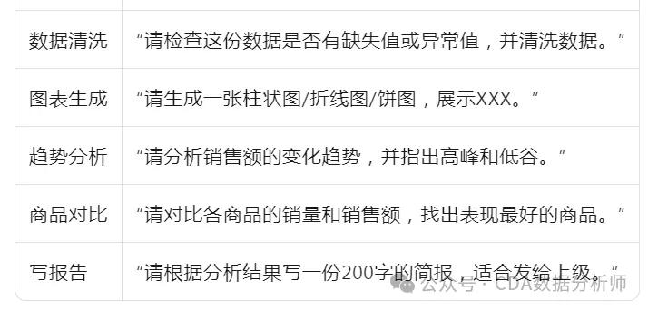 【CDA干货】如何用AI快速完成数据分析？掌握这些提示词就够了！