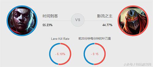 LOL团战分推都给力 艾克暴力流玩法详解