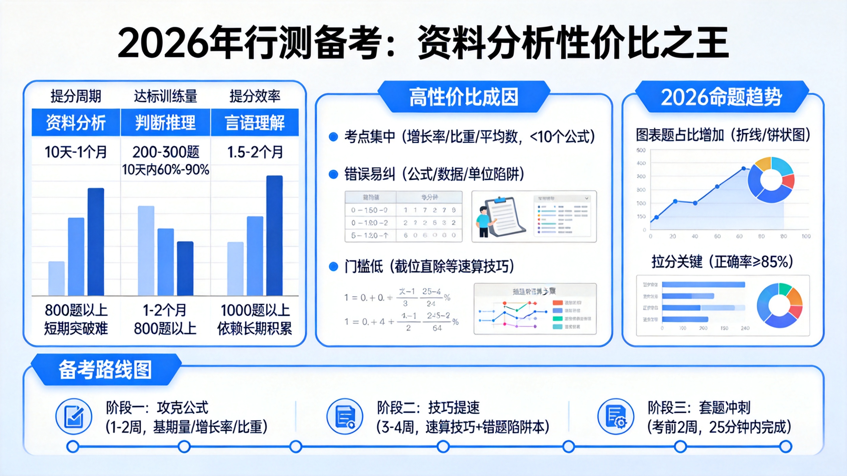 2026行测备考：资料分析200-300题，为何提分最快性价比最高？